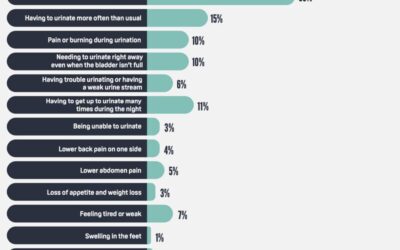 Bladder Cancer Awareness and Treatment – Insights from a Recent Survey