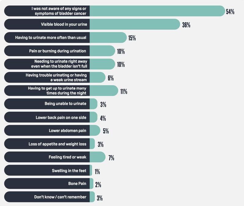 Bladder Cancer Awareness and Treatment – Insights from a Recent Survey